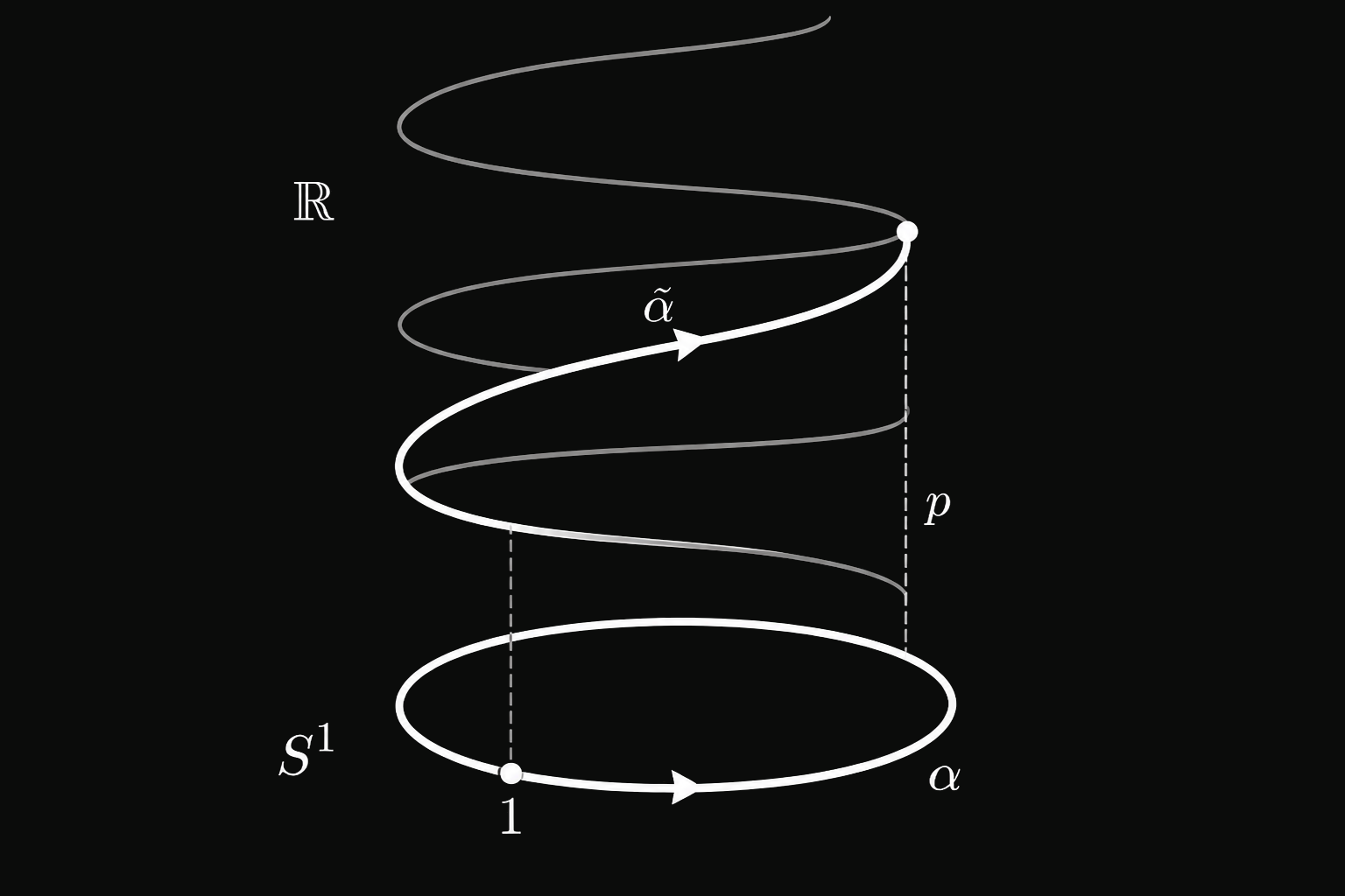 Support/Figures/covering-map-loop-lift-v2.png